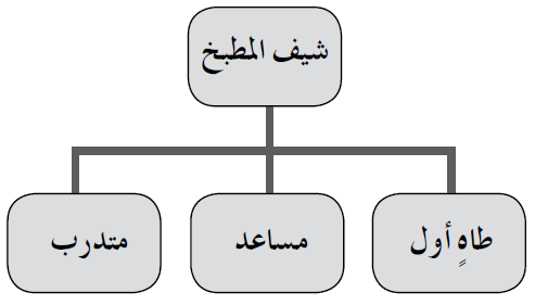 ارسم هيكلاً تنظيمياً مقترحًا لقسم المطبخ في فندق صغير الحجم. 